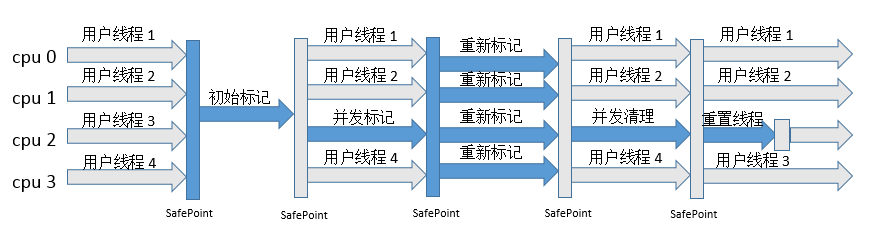 CMS收集器